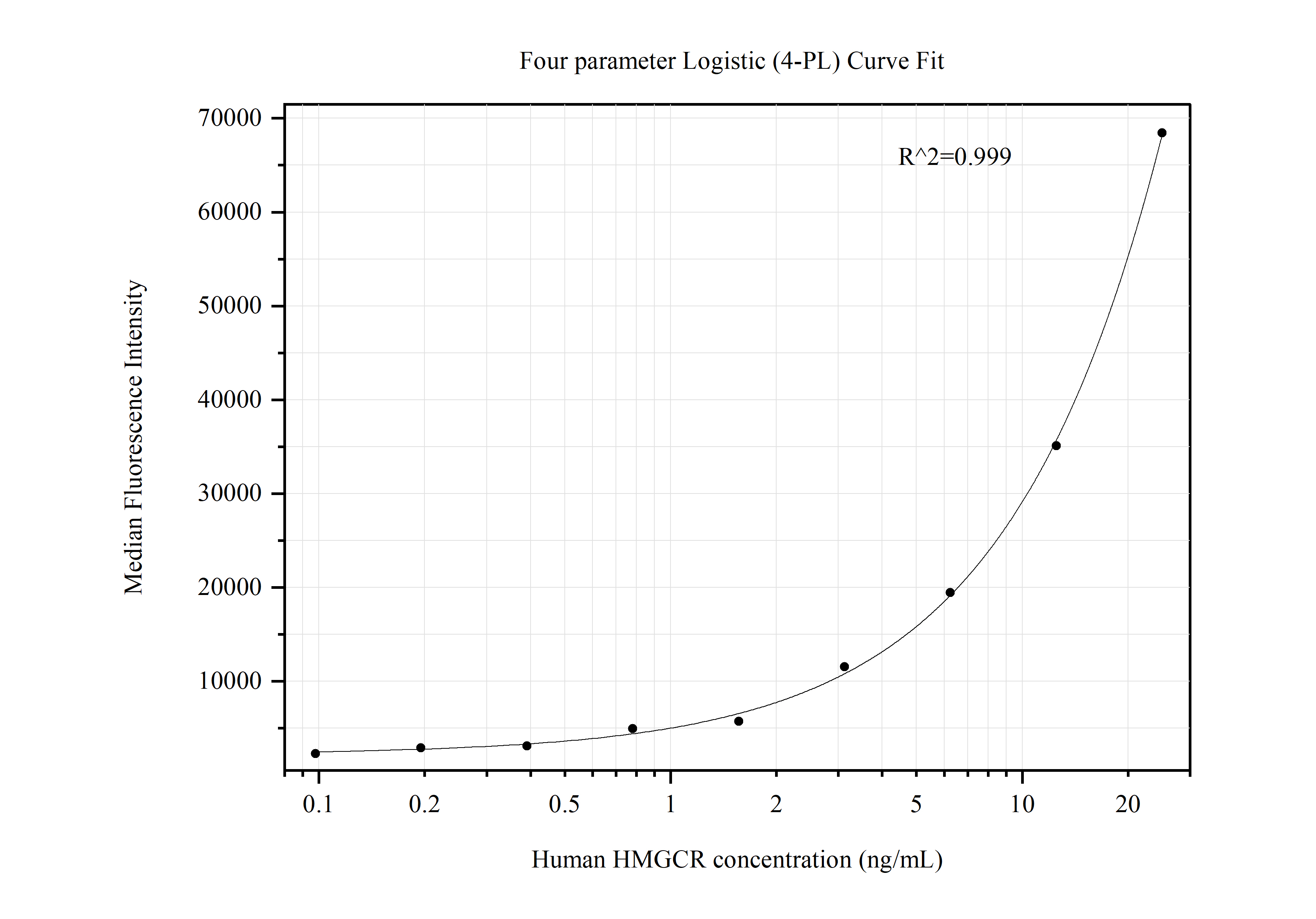 Cytometric bead array standard curve of MP50438-2